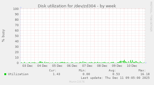 Disk utilization for /dev/zd304