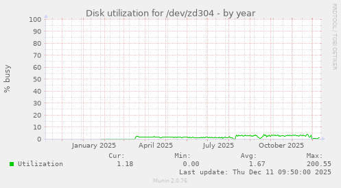 Disk utilization for /dev/zd304