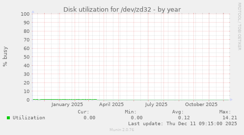 Disk utilization for /dev/zd32