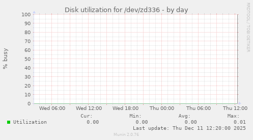 Disk utilization for /dev/zd336