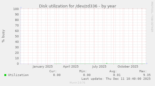 Disk utilization for /dev/zd336