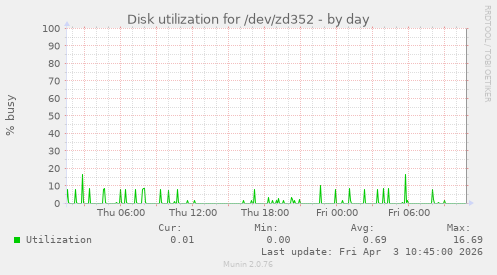 Disk utilization for /dev/zd352