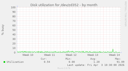 Disk utilization for /dev/zd352