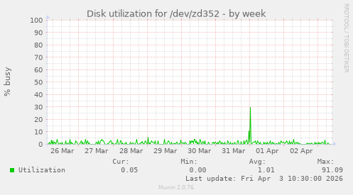 Disk utilization for /dev/zd352
