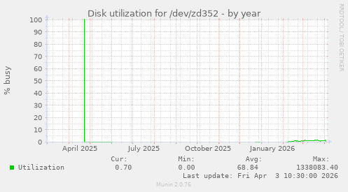 Disk utilization for /dev/zd352