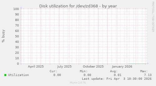 Disk utilization for /dev/zd368