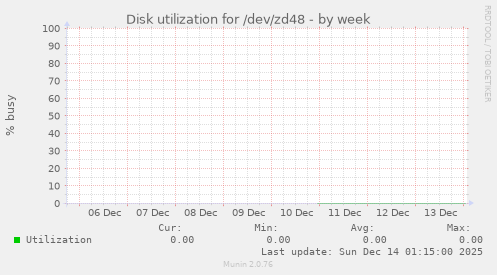 Disk utilization for /dev/zd48