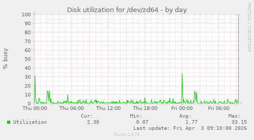 Disk utilization for /dev/zd64