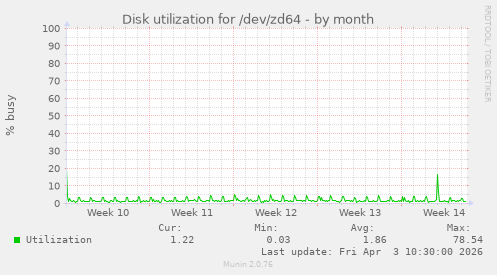 Disk utilization for /dev/zd64