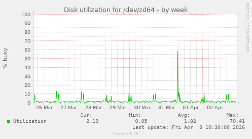 Disk utilization for /dev/zd64