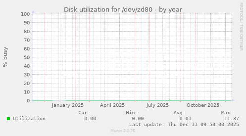 Disk utilization for /dev/zd80