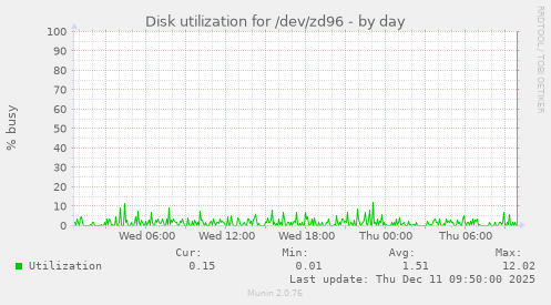 Disk utilization for /dev/zd96