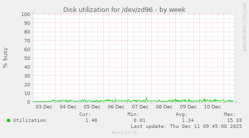 Disk utilization for /dev/zd96
