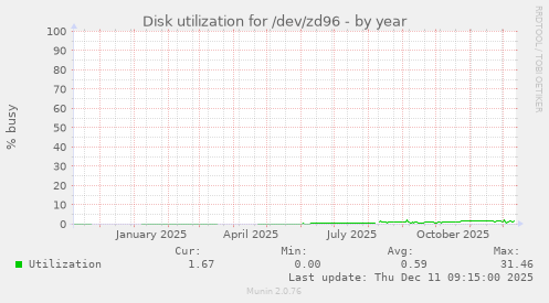 Disk utilization for /dev/zd96