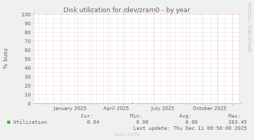 Disk utilization for /dev/zram0