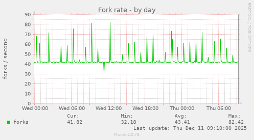 Fork rate