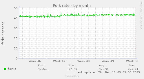Fork rate