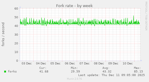 Fork rate