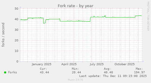 Fork rate