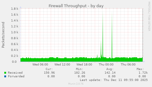 Firewall Throughput