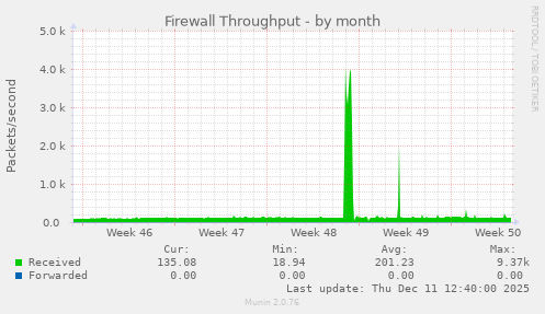 Firewall Throughput