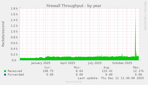Firewall Throughput