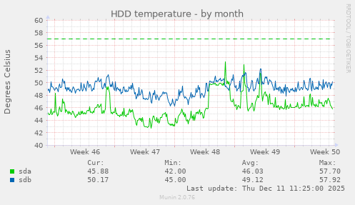 HDD temperature