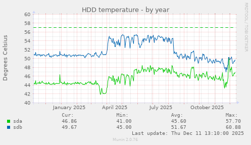 HDD temperature