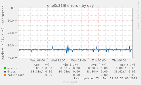 enp0s31f6 errors