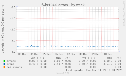 fwbr104i0 errors
