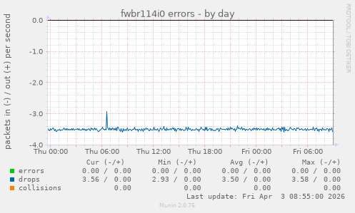 fwbr114i0 errors
