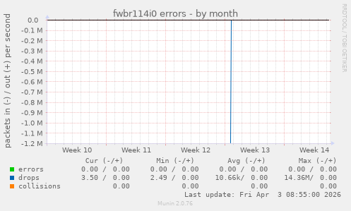 fwbr114i0 errors