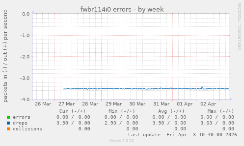 fwbr114i0 errors