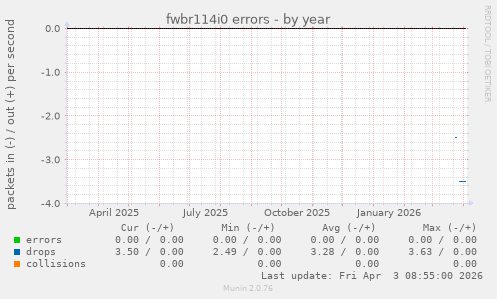 fwbr114i0 errors