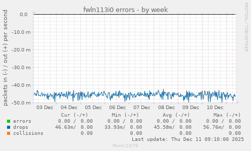 fwln113i0 errors