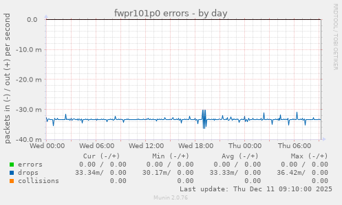 fwpr101p0 errors