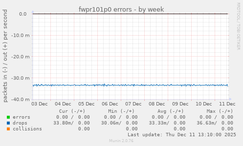 fwpr101p0 errors