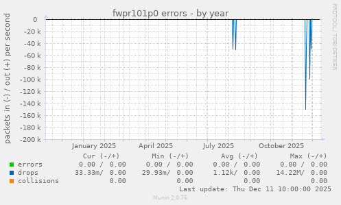 fwpr101p0 errors