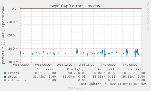 fwpr104p0 errors