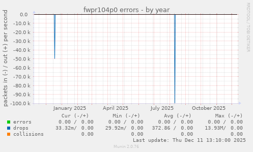 fwpr104p0 errors