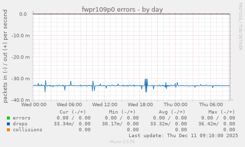 fwpr109p0 errors
