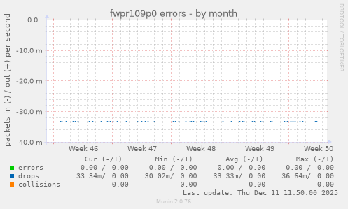 fwpr109p0 errors