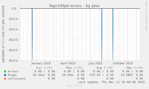 fwpr109p0 errors