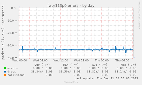 fwpr113p0 errors
