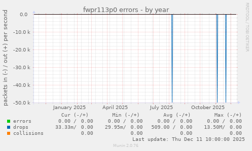 fwpr113p0 errors