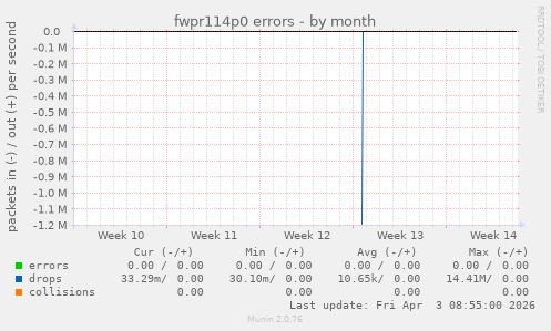 fwpr114p0 errors