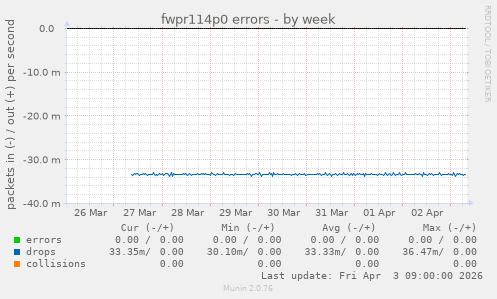 fwpr114p0 errors