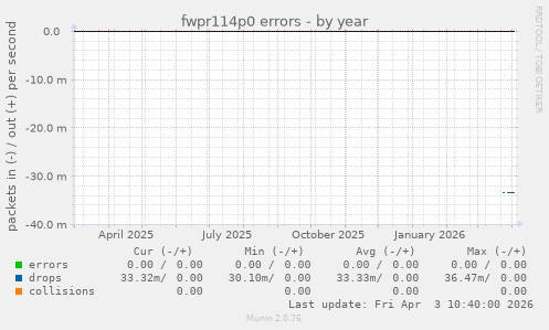 fwpr114p0 errors