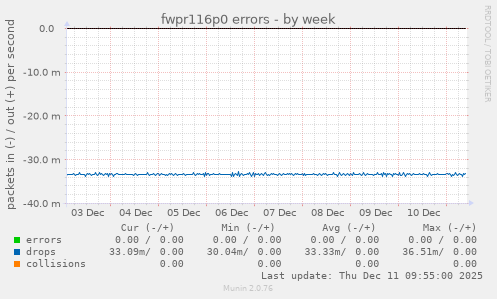 fwpr116p0 errors
