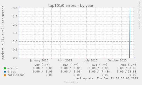 tap101i0 errors
